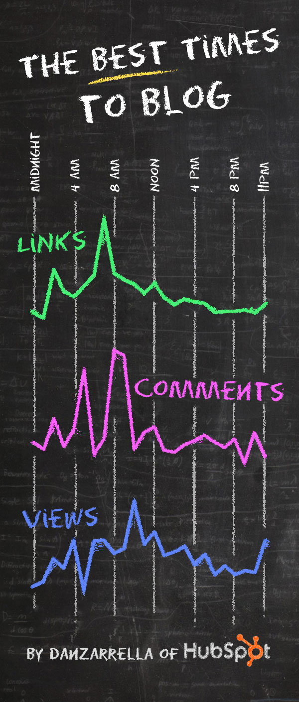 best times to blog infographic