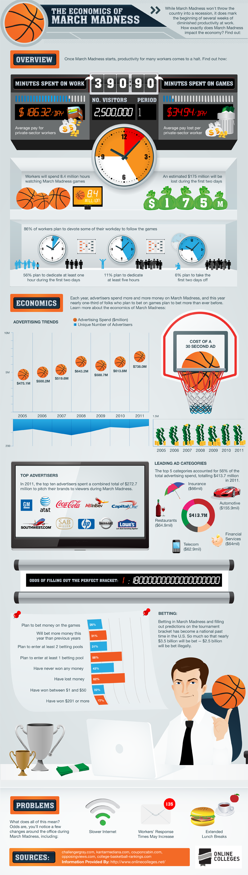 March-Madness-Economics-800 The Economics of March Madness Infographic