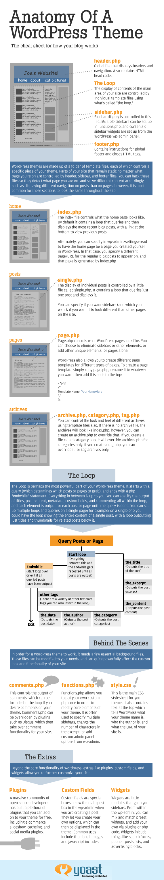 Anatomy of a WordPress Theme Infographic