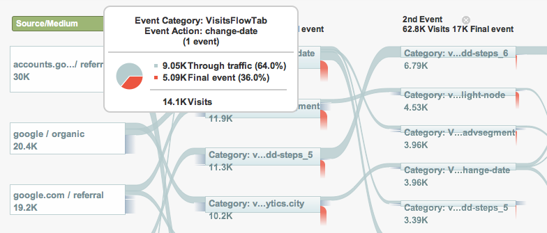 Google Analytics Features - Events Flow