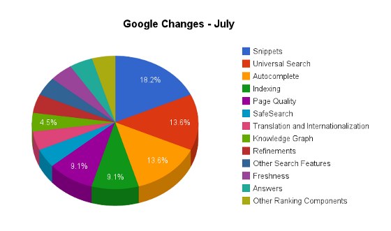Google Changes - July