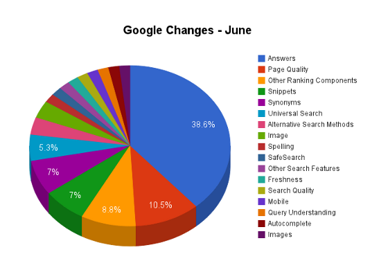 Google Changes - June
