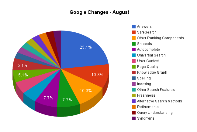 Google Changes - August