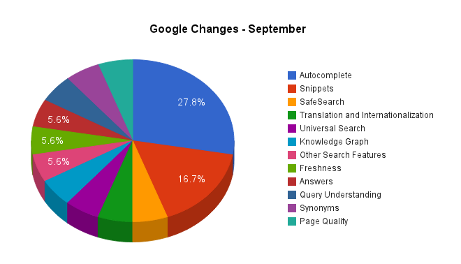 Google Changes - September